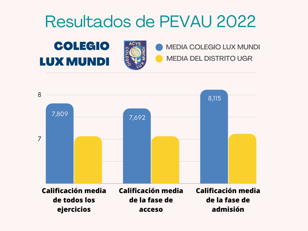 Resultados PEVAU