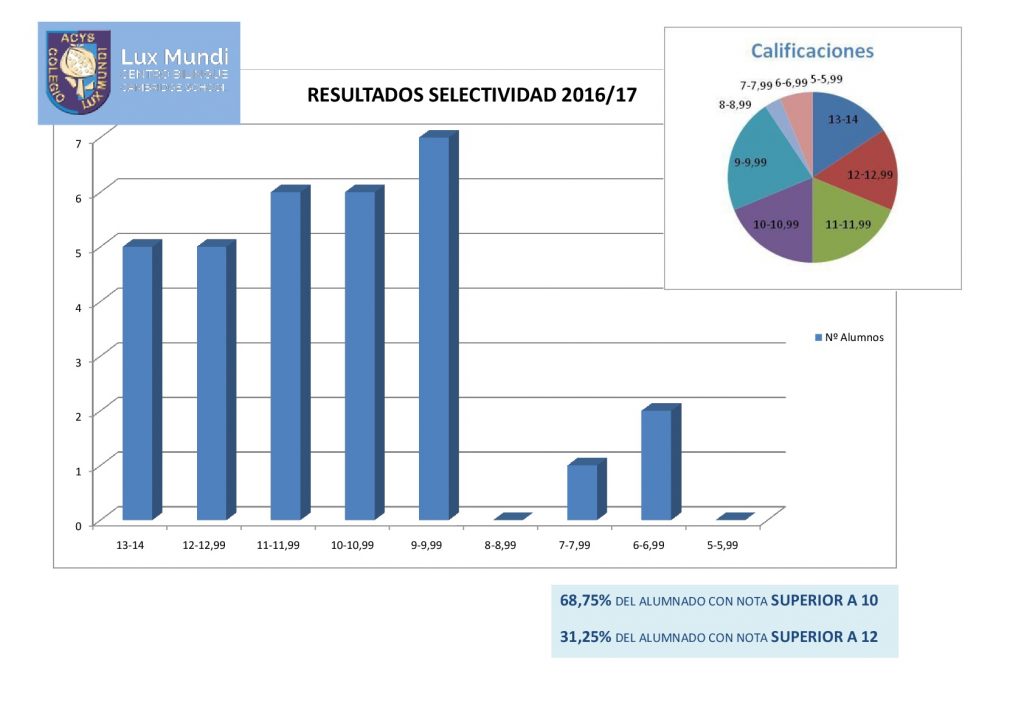 Resultados PEBAU (Selectividad) 2017 en el Colegio Lux Mundi