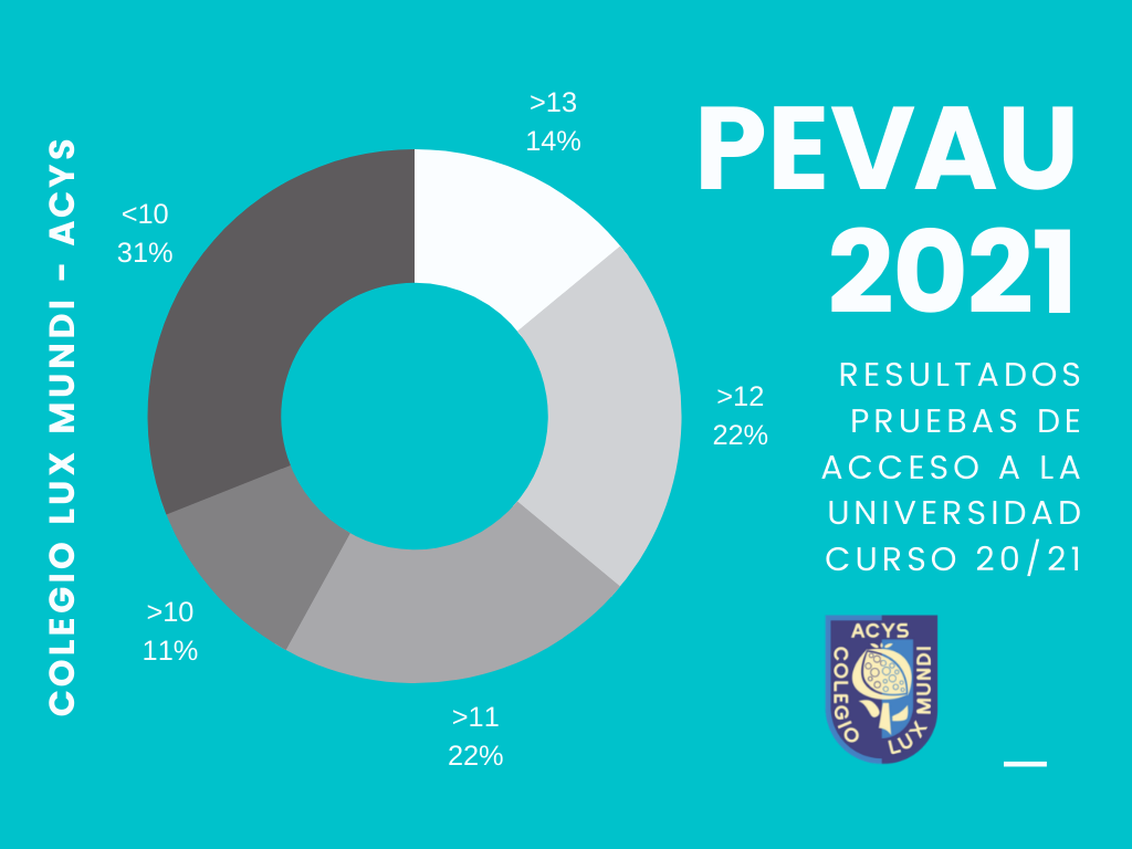 Magníficos resultados en nuestras notas de Pevau. ¡¡Felicidades!!