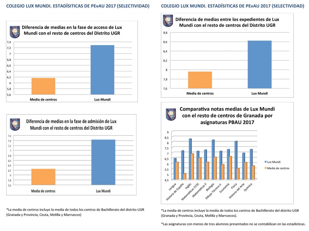 Estadísticas de PEvAU (Selectividad). Lux Mundi entre los tres primeros centros del distrito