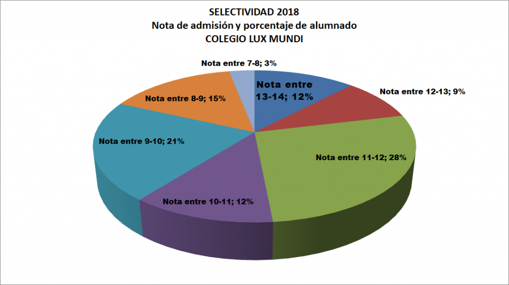 Selectividad 2018. Colegio Lux Mundi